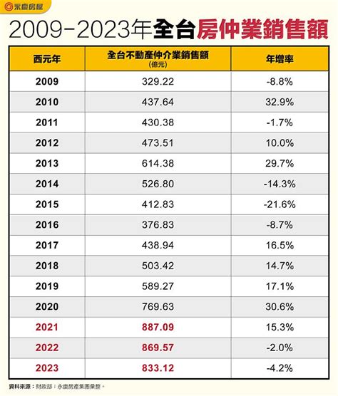 房仲業排名2023|【2023最新】全台房仲加盟直營16品牌店數排名統計